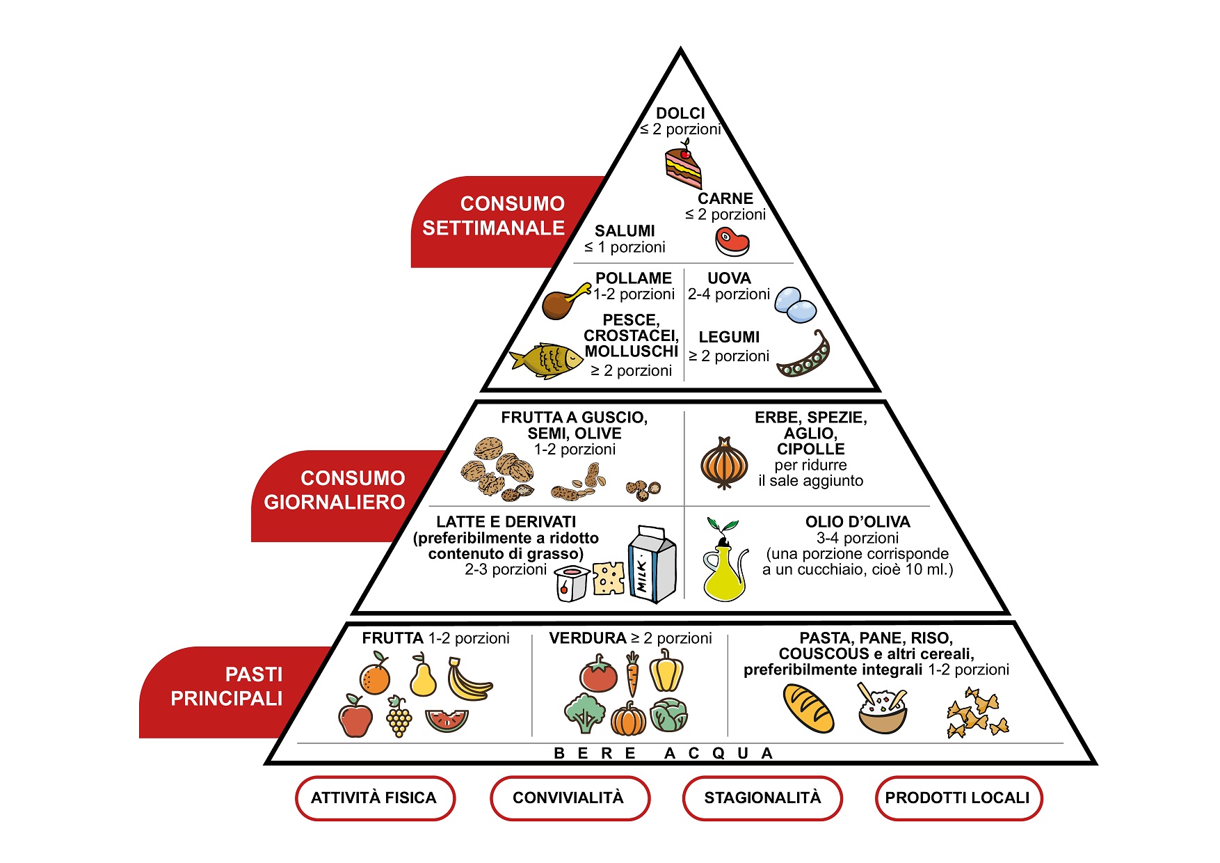 La Piramide Alimentare della Dieta Mediterranea